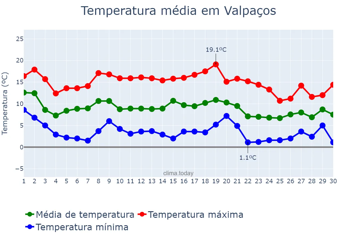 Temperatura em novembro em Valpaços, Vila Real, PT