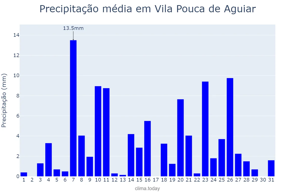 Precipitação em dezembro em Vila Pouca de Aguiar, Vila Real, PT