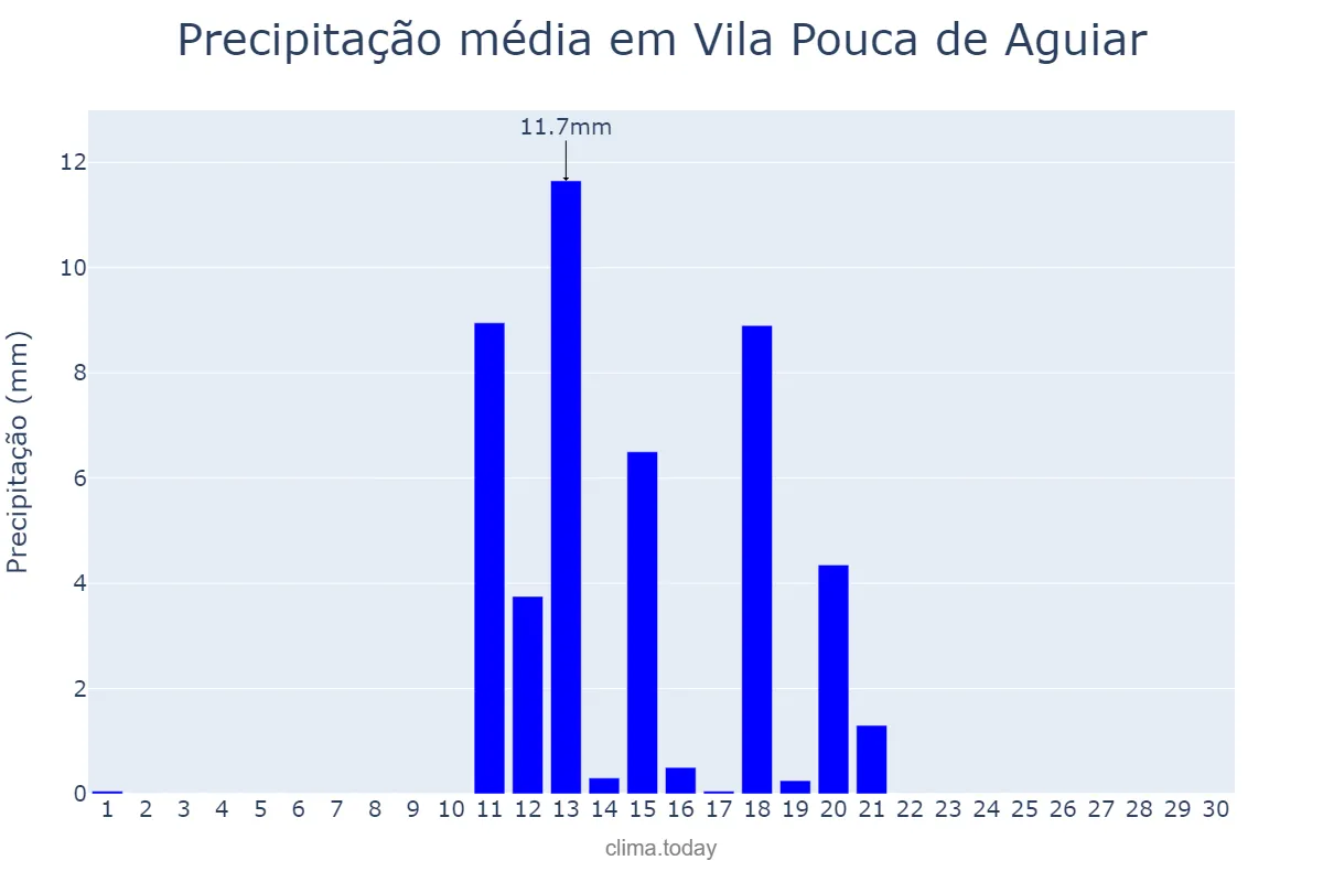 Precipitação em junho em Vila Pouca de Aguiar, Vila Real, PT