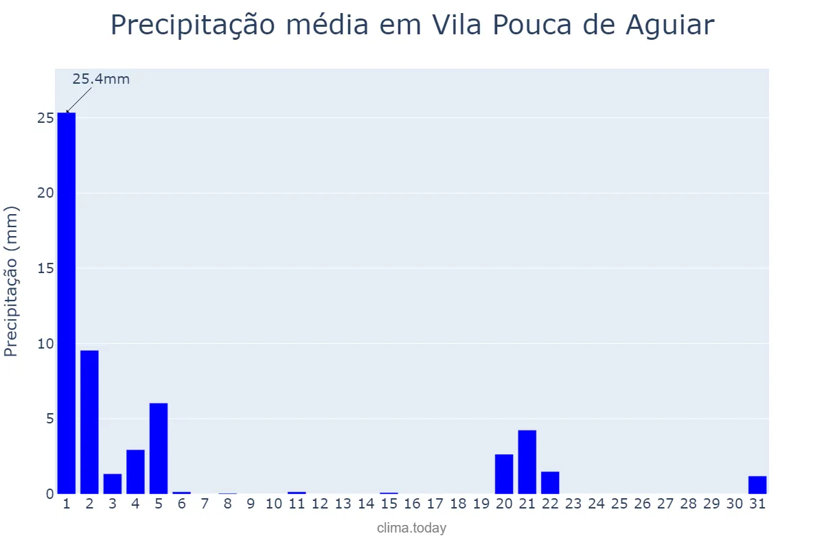 Precipitação em marco em Vila Pouca de Aguiar, Vila Real, PT