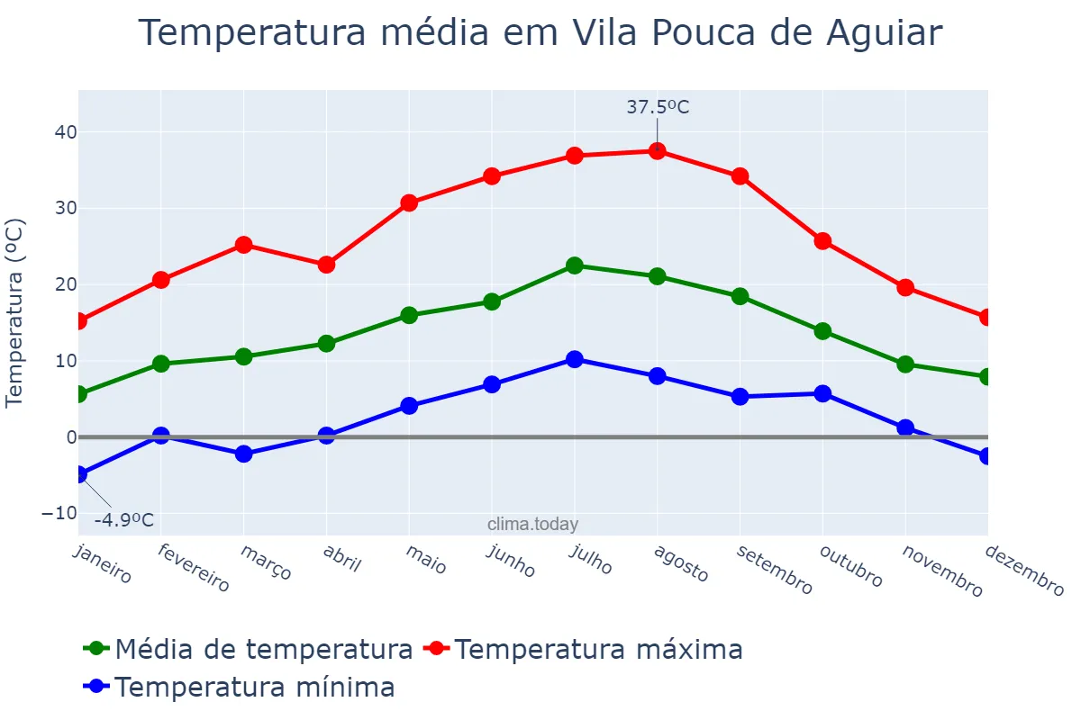 Temperatura anual em Vila Pouca de Aguiar, Vila Real, PT
