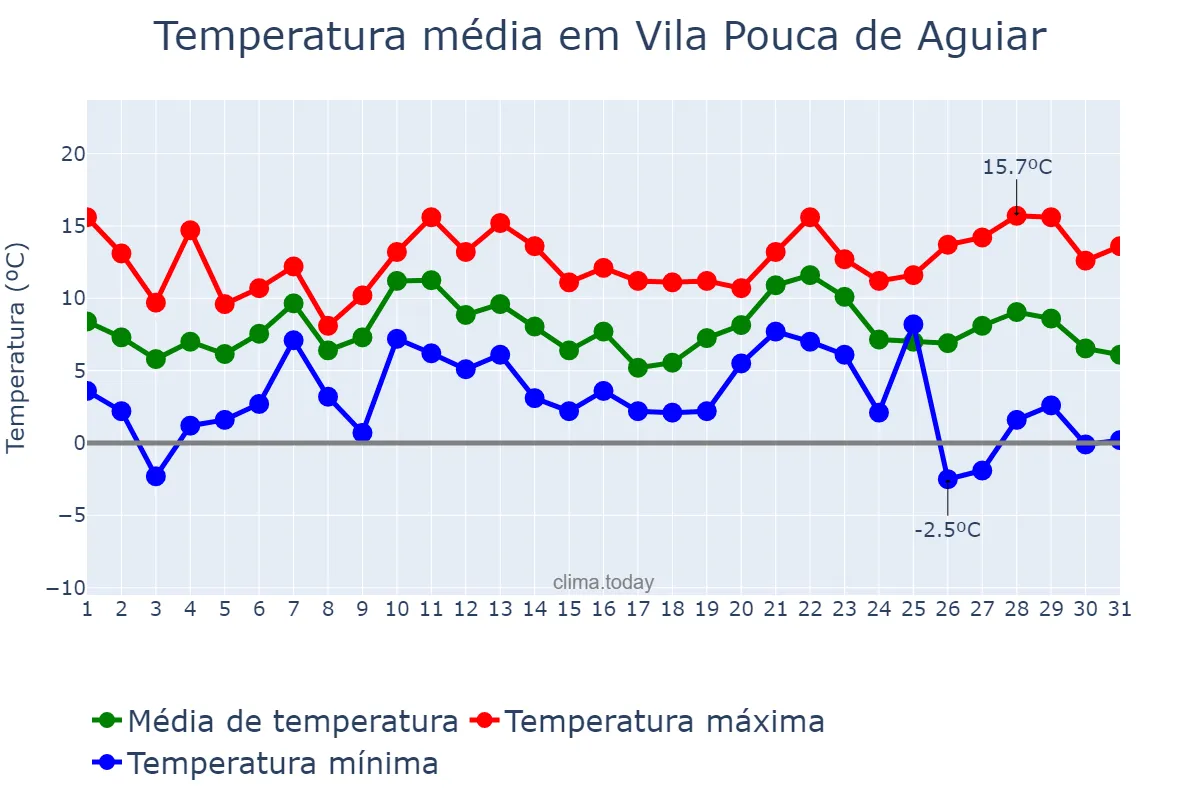 Temperatura em dezembro em Vila Pouca de Aguiar, Vila Real, PT