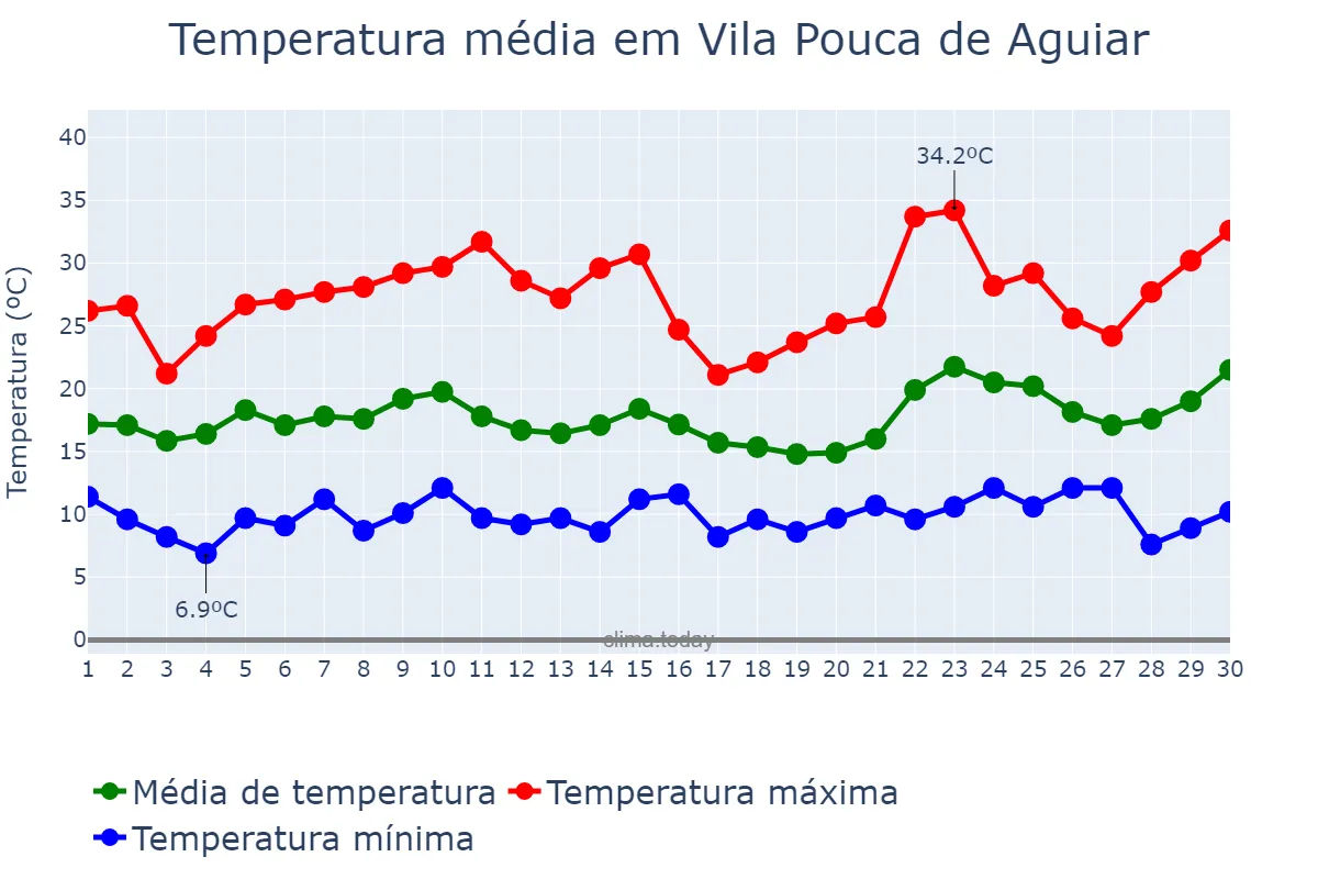 Temperatura em junho em Vila Pouca de Aguiar, Vila Real, PT