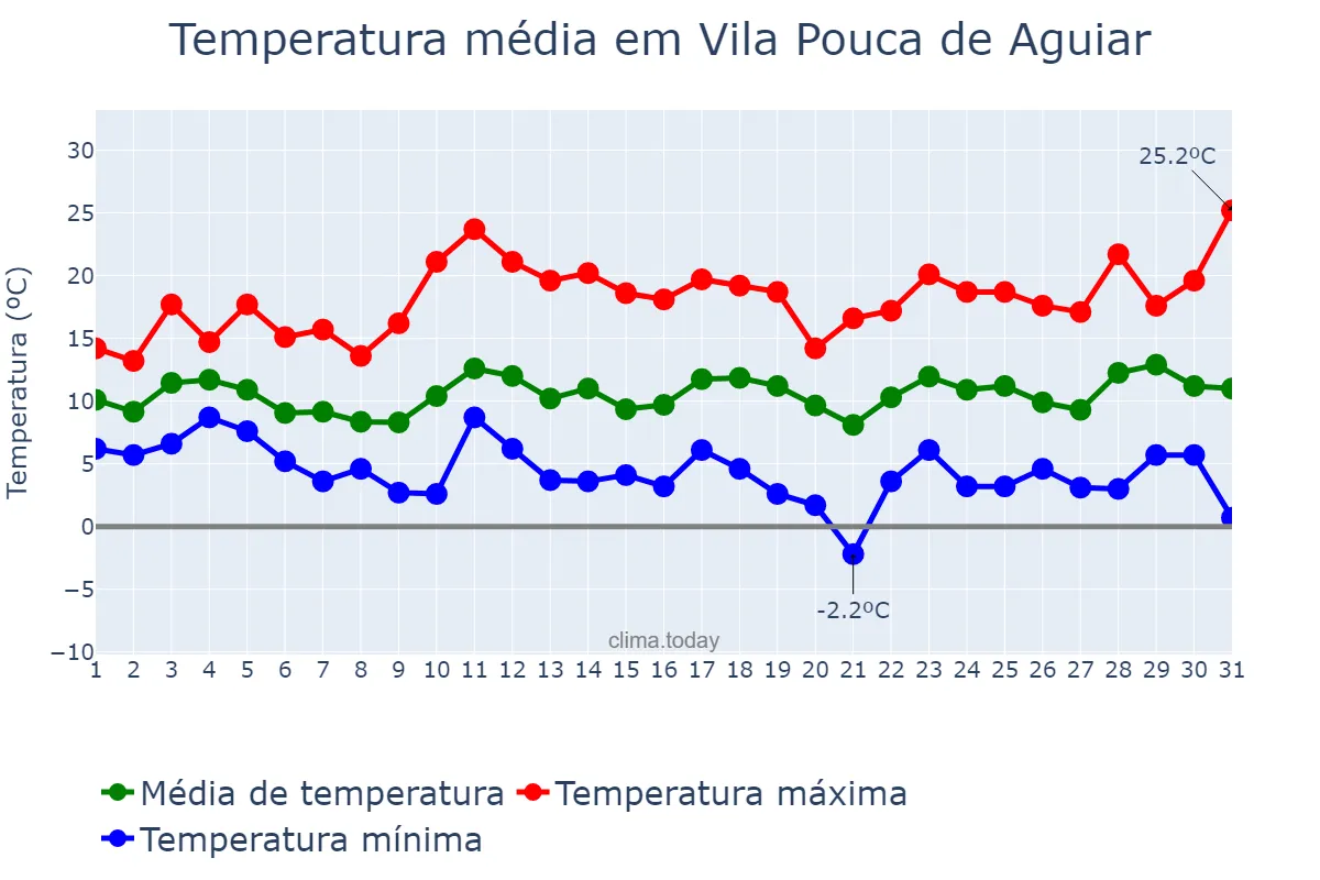 Temperatura em marco em Vila Pouca de Aguiar, Vila Real, PT