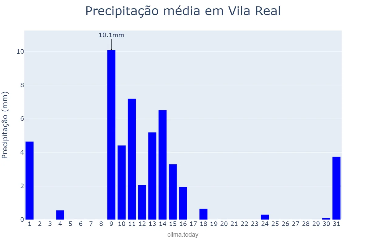 Precipitação em maio em Vila Real, Vila Real, PT