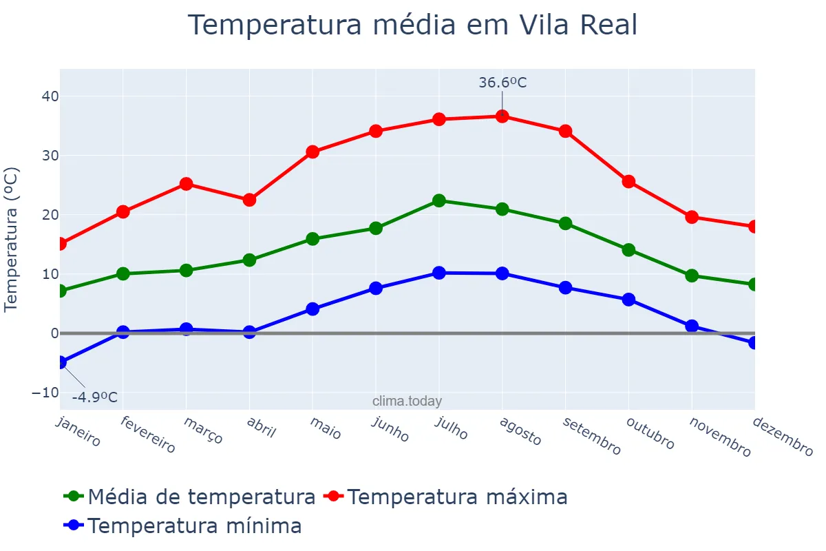 Temperatura anual em Vila Real, Vila Real, PT