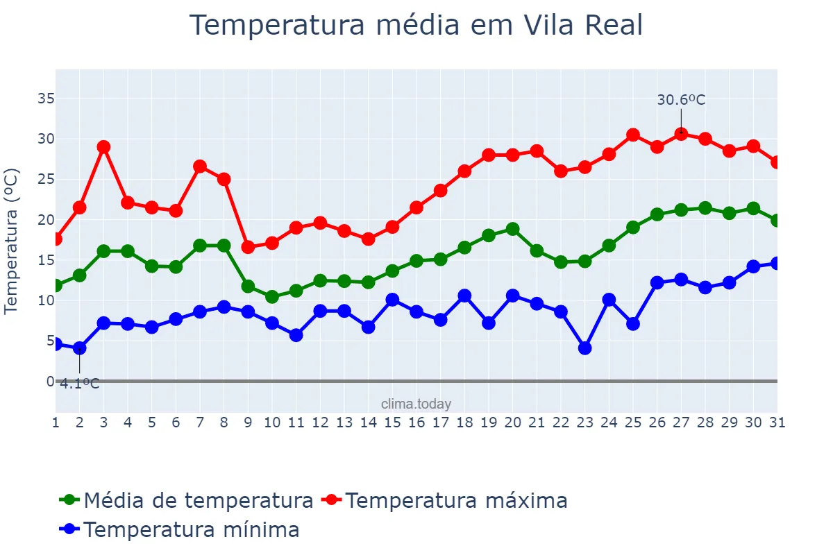 Temperatura em maio em Vila Real, Vila Real, PT