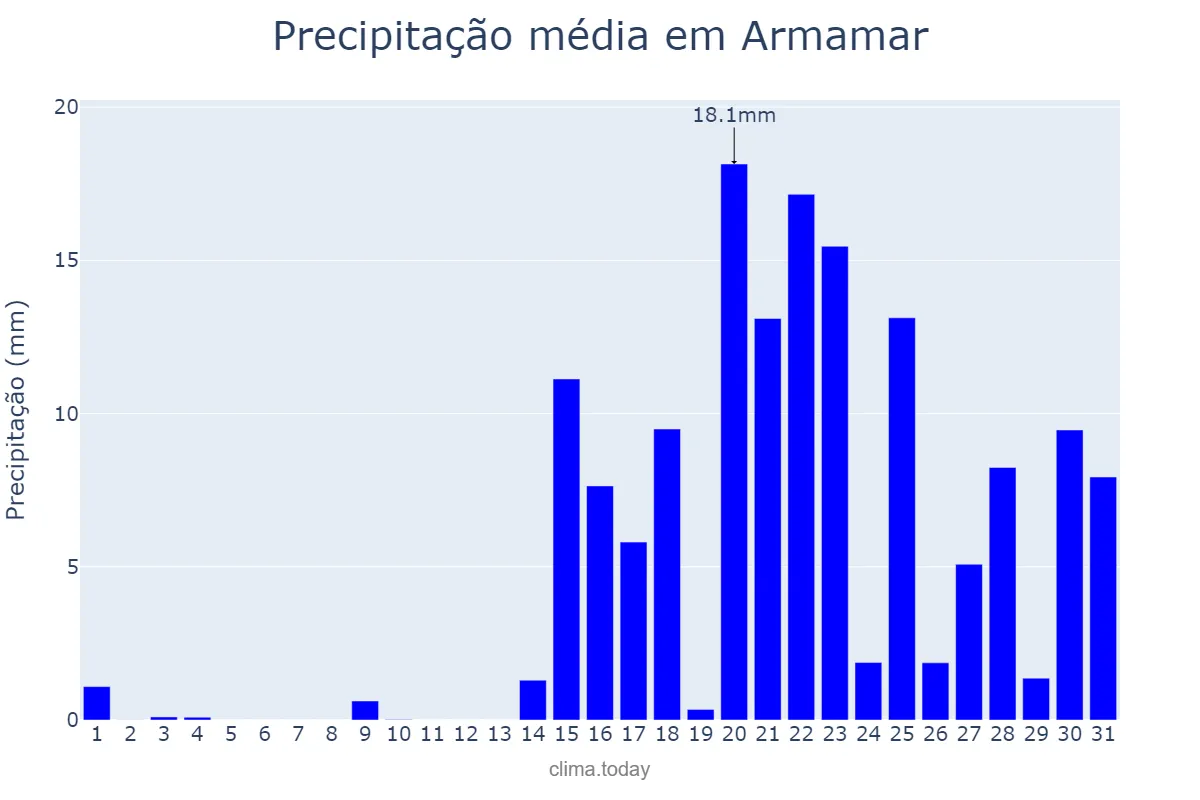 Precipitação em janeiro em Armamar, Viseu, PT