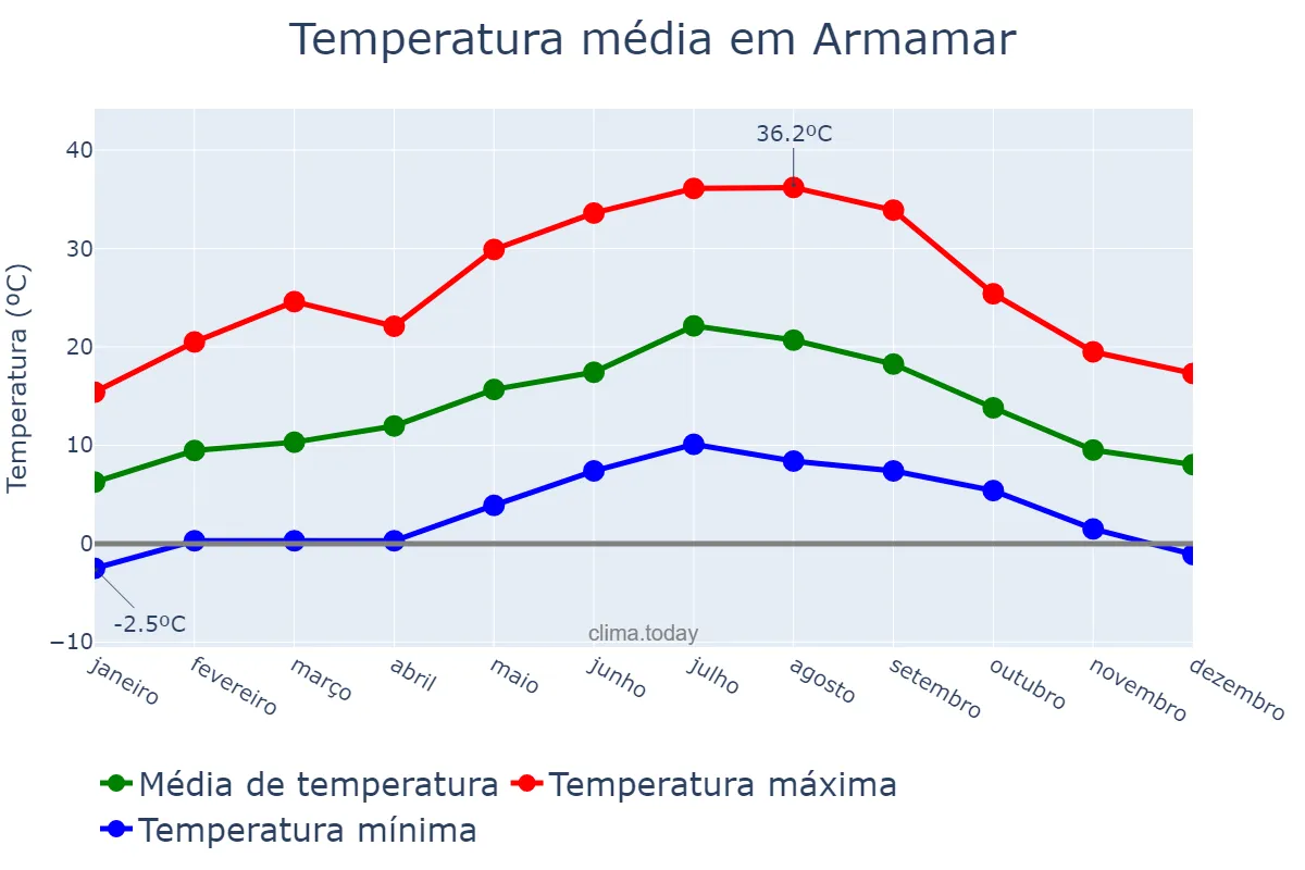 Temperatura anual em Armamar, Viseu, PT
