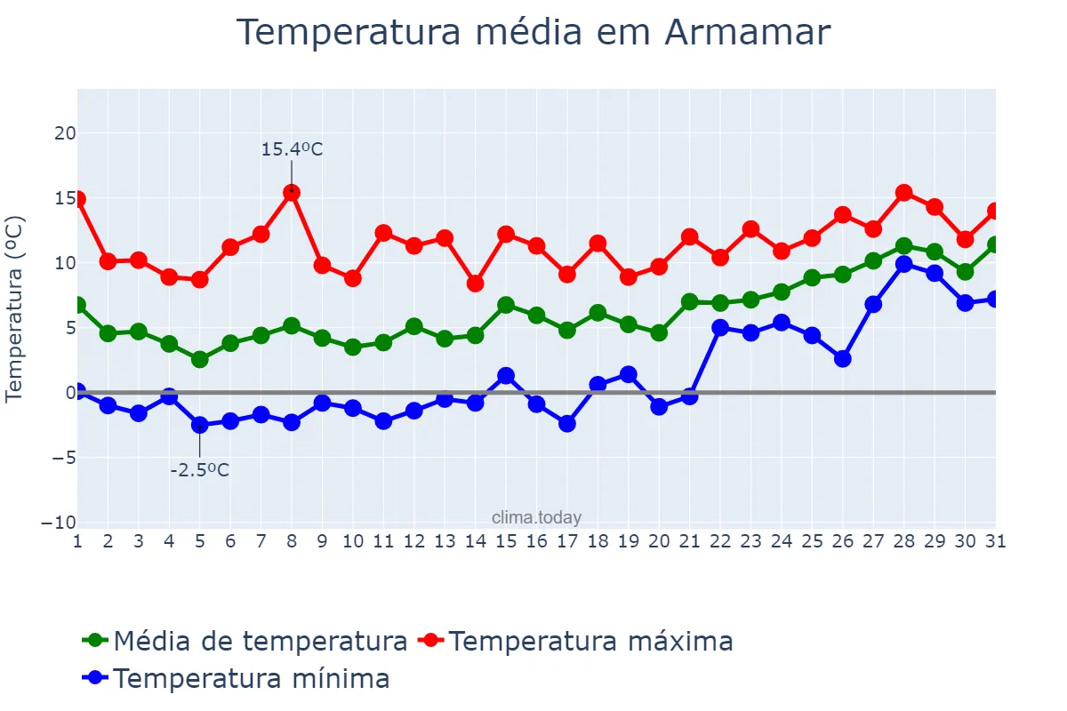 Temperatura em janeiro em Armamar, Viseu, PT