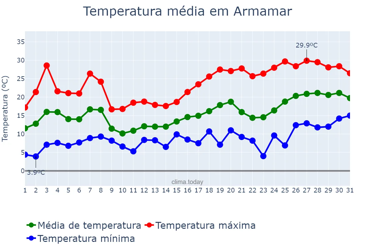 Temperatura em maio em Armamar, Viseu, PT