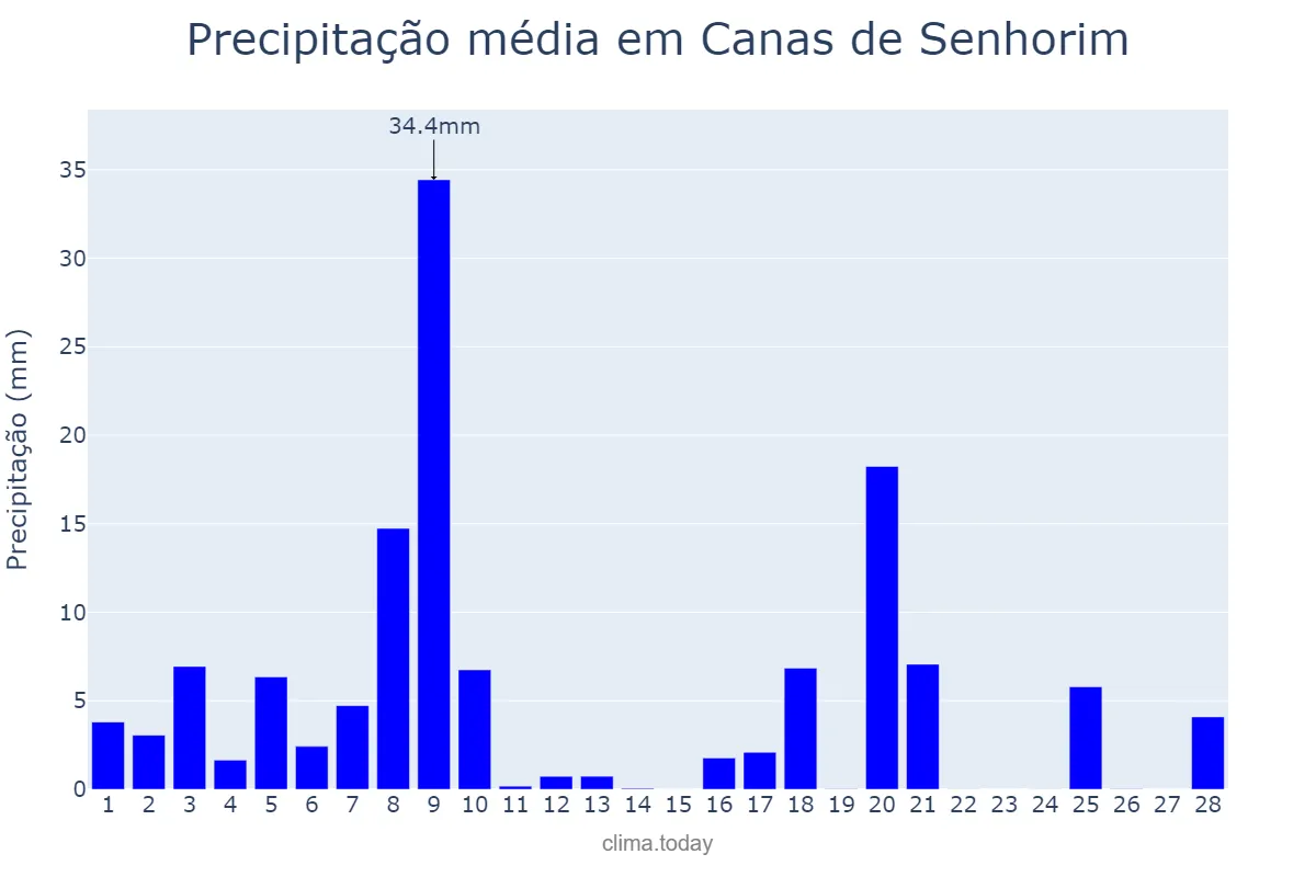 Precipitação em fevereiro em Canas de Senhorim, Viseu, PT