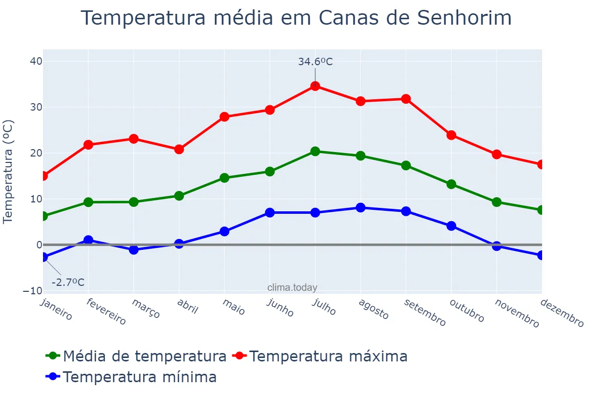 Temperatura anual em Canas de Senhorim, Viseu, PT