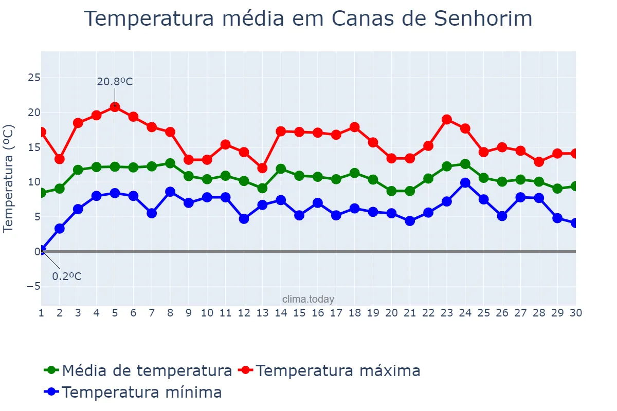 Temperatura em abril em Canas de Senhorim, Viseu, PT