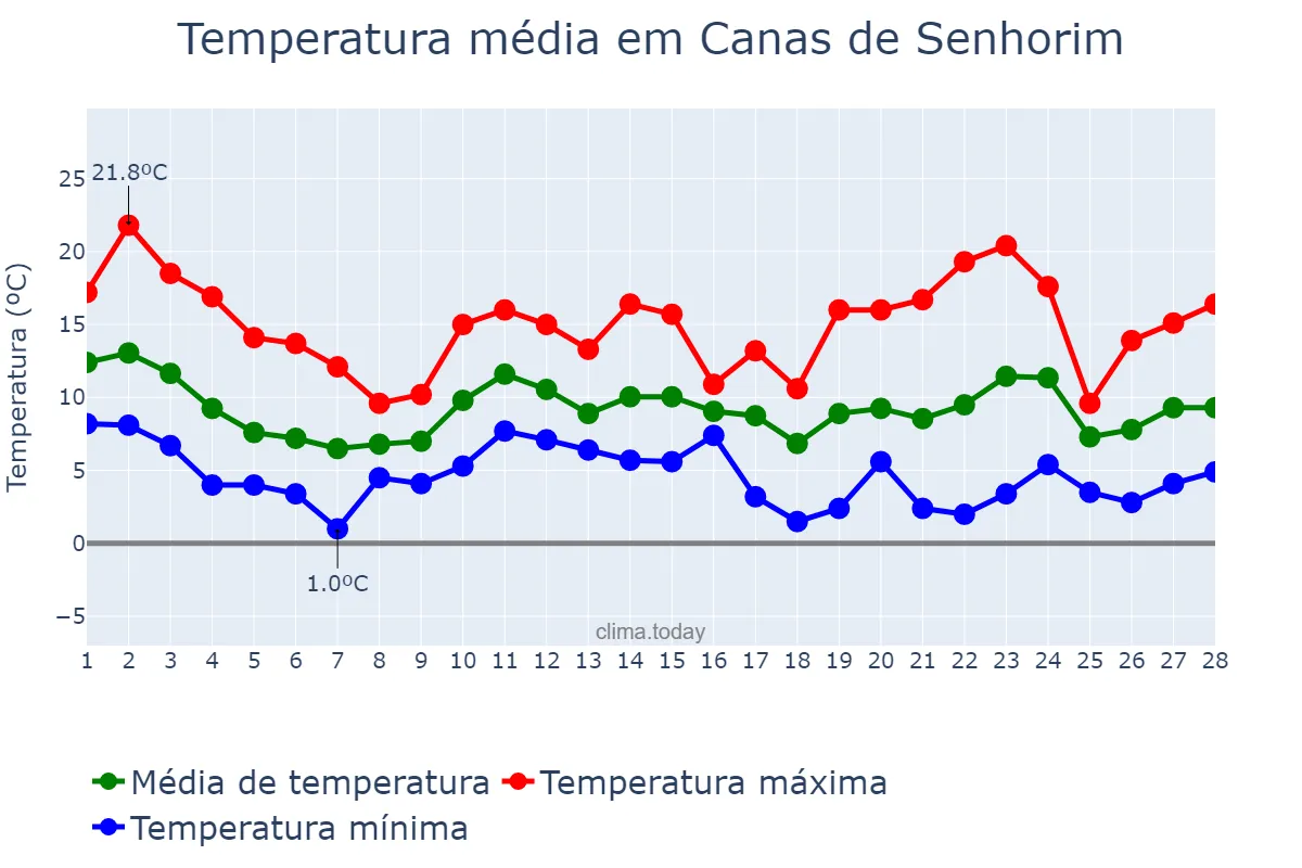 Temperatura em fevereiro em Canas de Senhorim, Viseu, PT