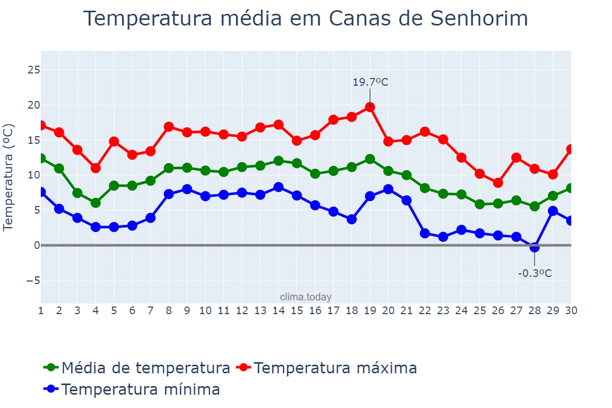 Temperatura em novembro em Canas de Senhorim, Viseu, PT
