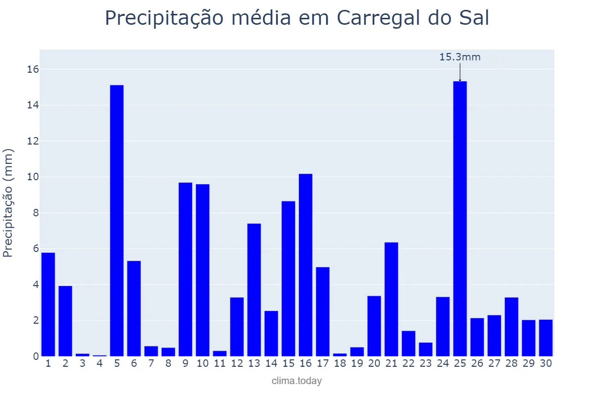 Precipitação em abril em Carregal do Sal, Viseu, PT