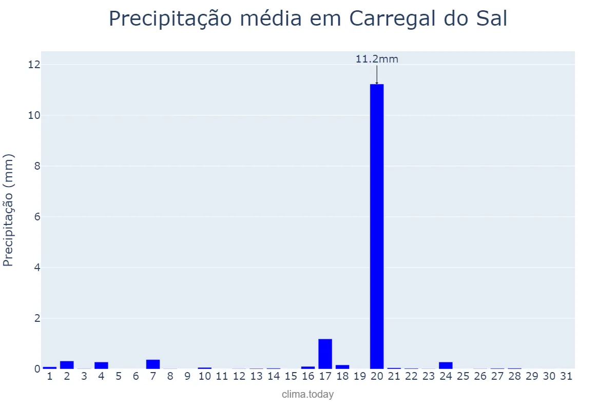 Precipitação em agosto em Carregal do Sal, Viseu, PT