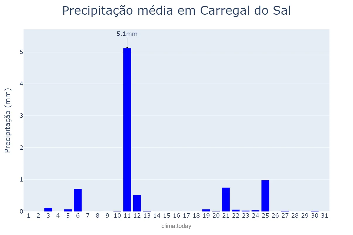 Precipitação em julho em Carregal do Sal, Viseu, PT
