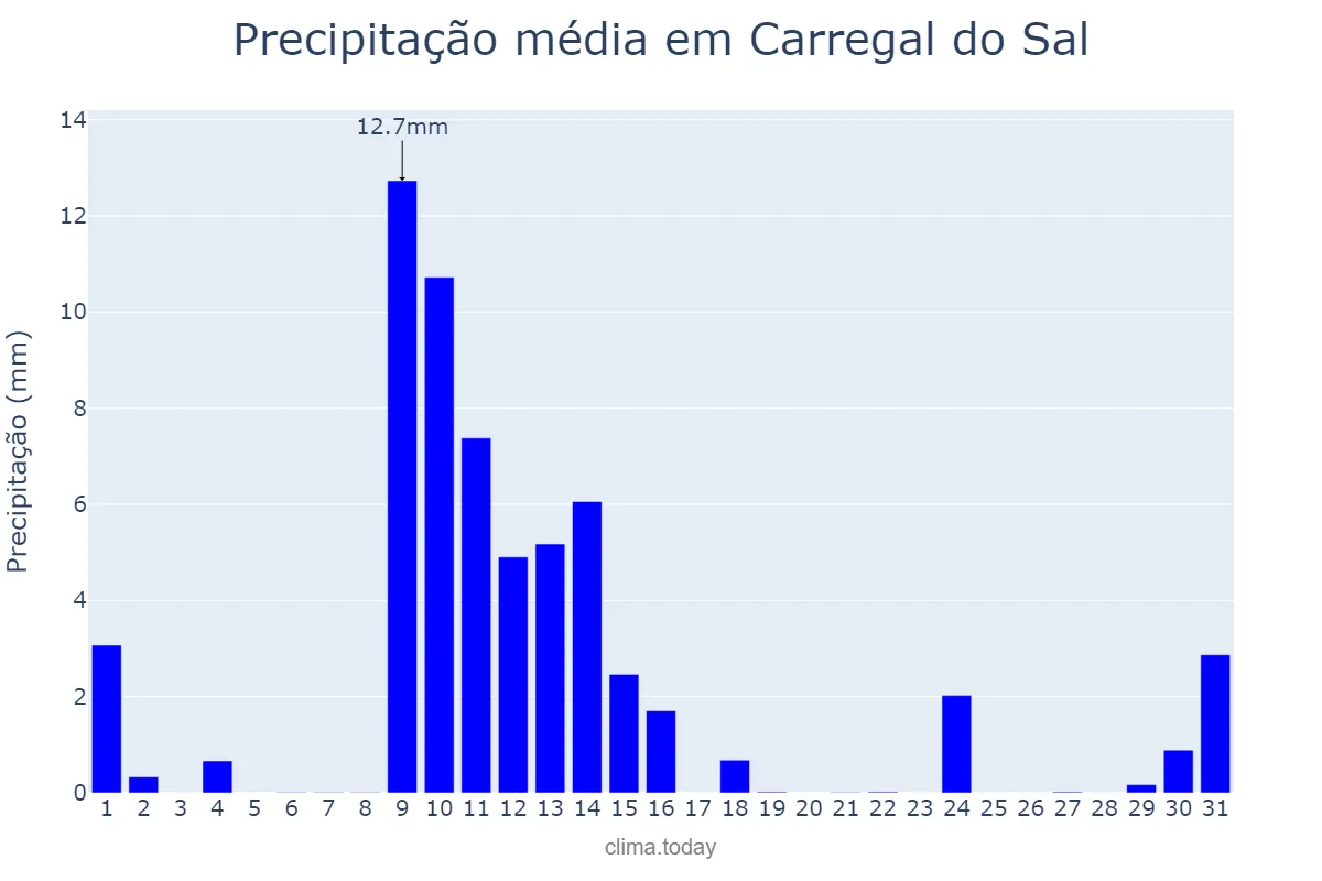 Precipitação em maio em Carregal do Sal, Viseu, PT