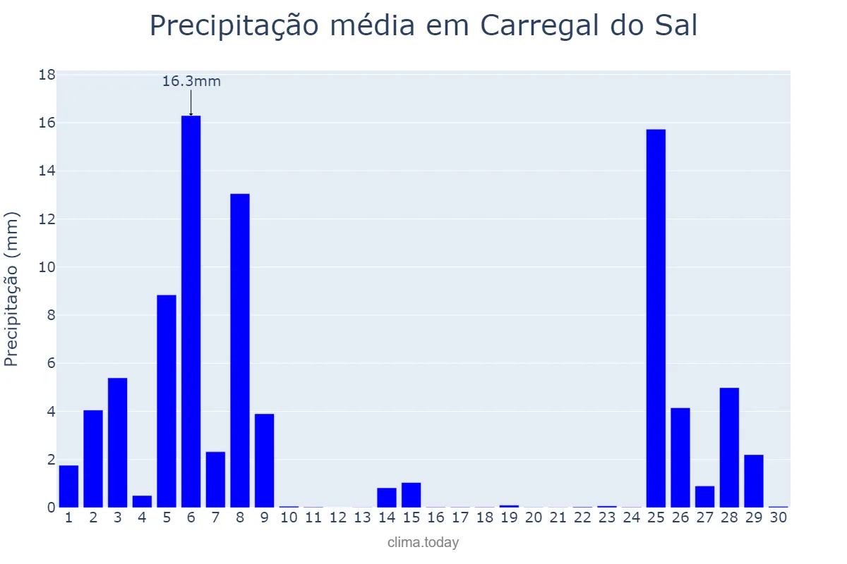 Precipitação em novembro em Carregal do Sal, Viseu, PT