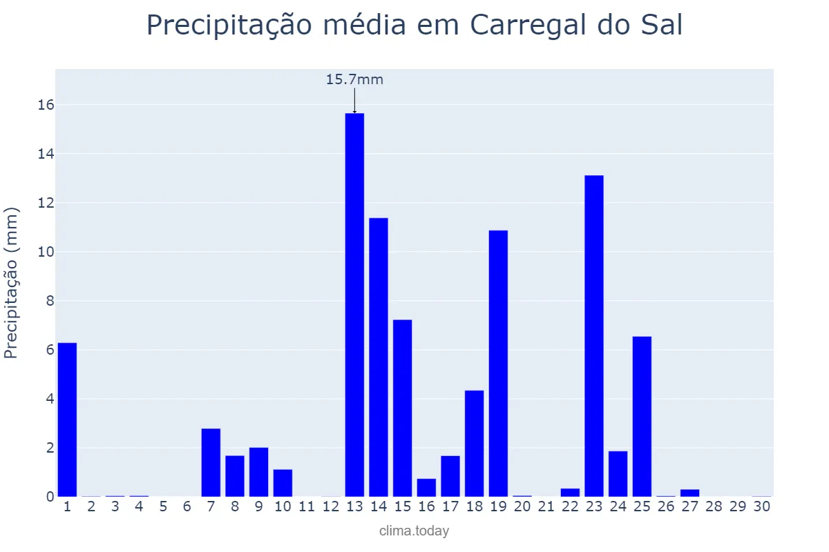 Precipitação em setembro em Carregal do Sal, Viseu, PT