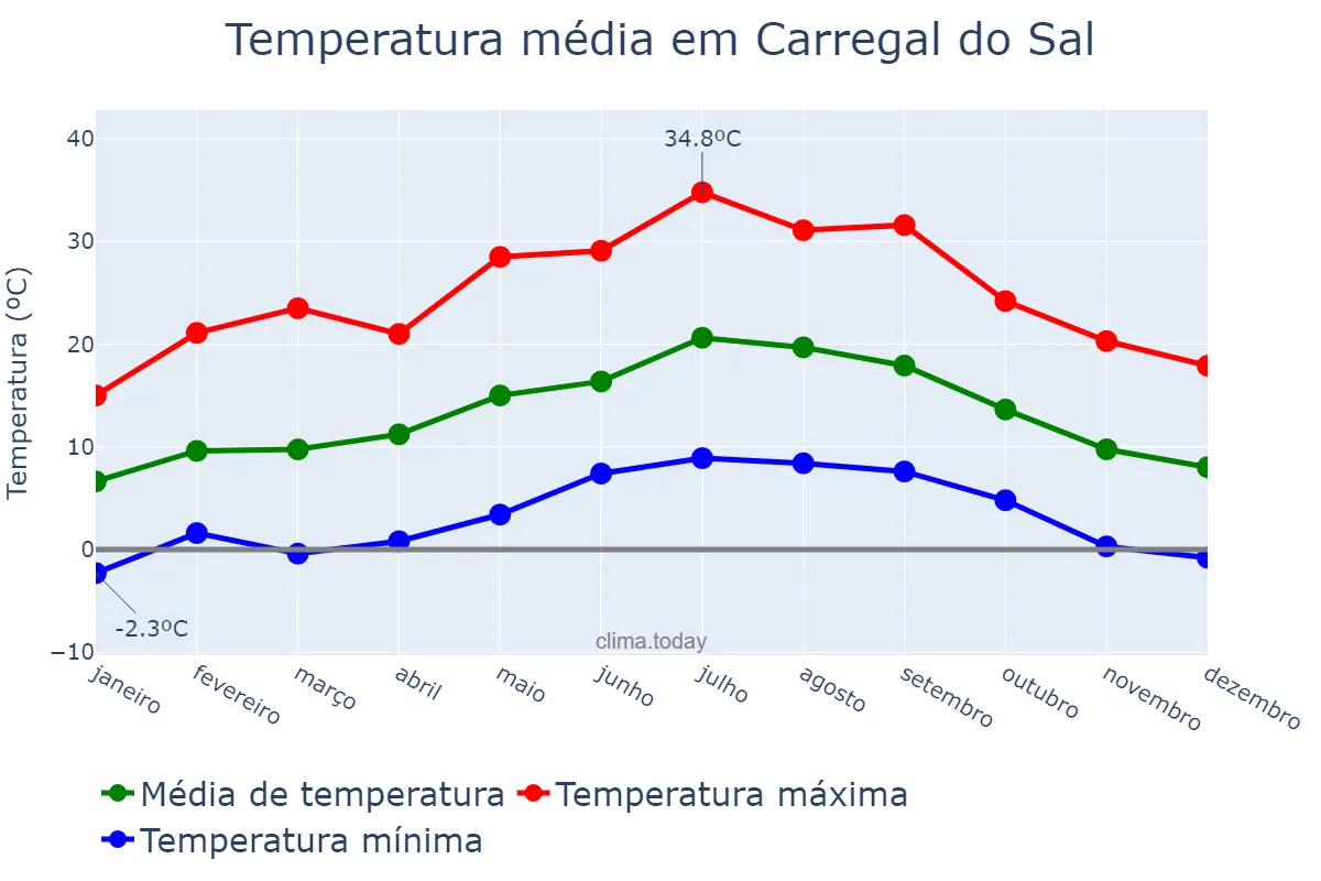 Temperatura anual em Carregal do Sal, Viseu, PT