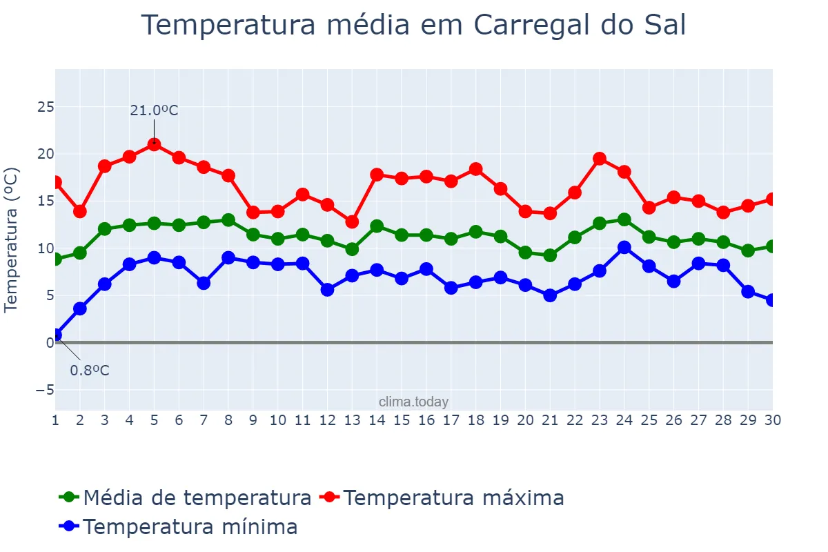 Temperatura em abril em Carregal do Sal, Viseu, PT