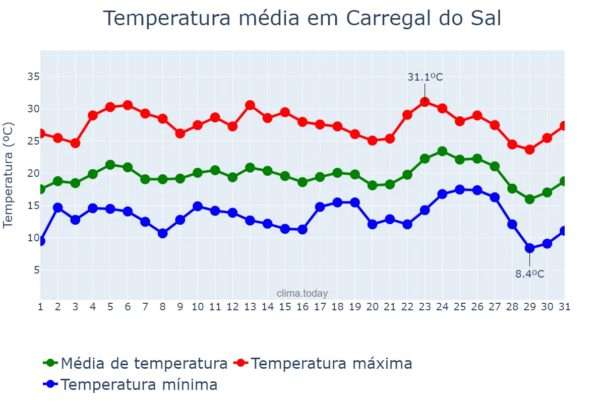 Temperatura em agosto em Carregal do Sal, Viseu, PT