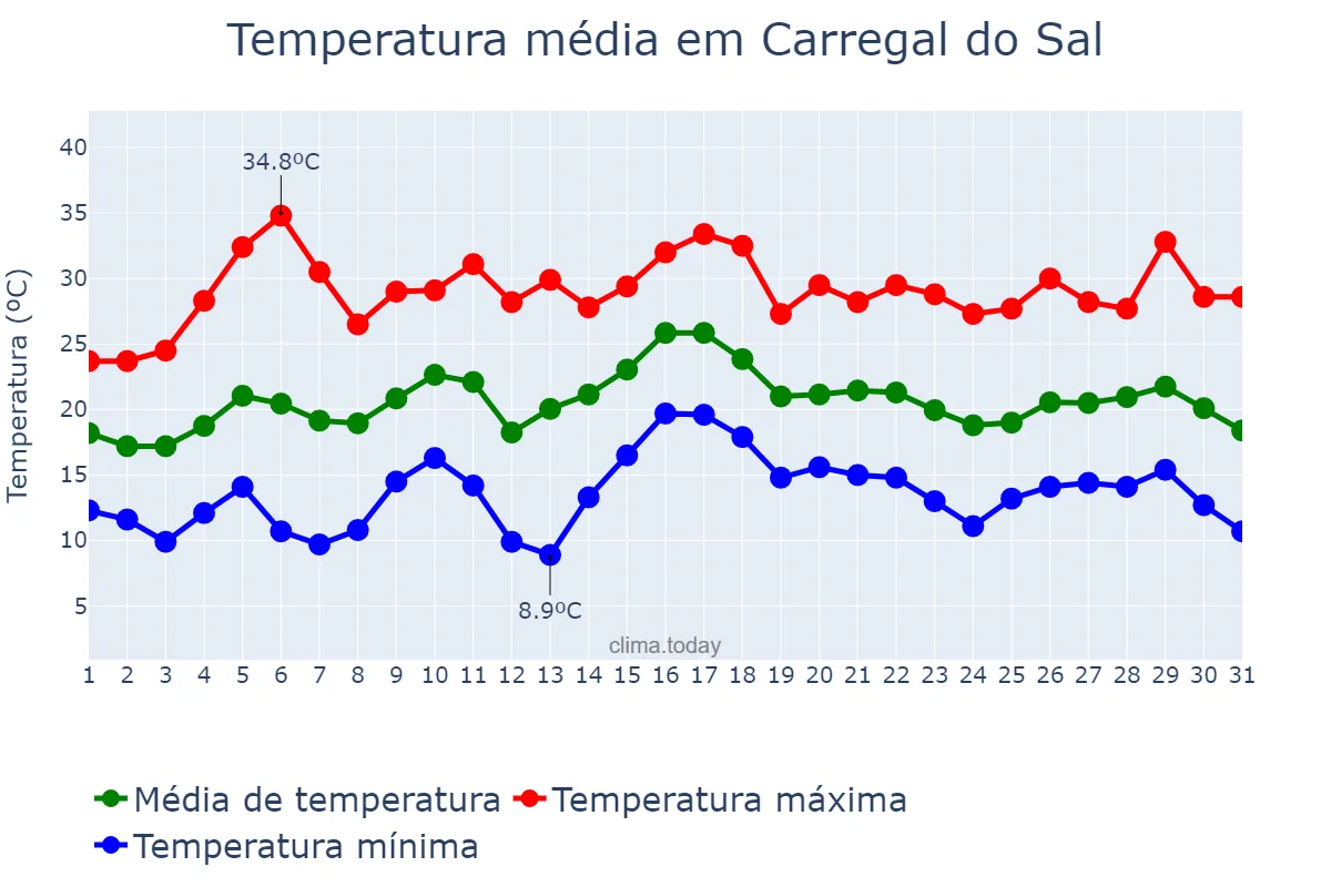 Temperatura em julho em Carregal do Sal, Viseu, PT