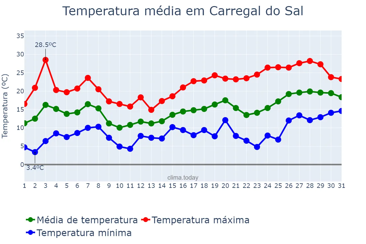 Temperatura em maio em Carregal do Sal, Viseu, PT