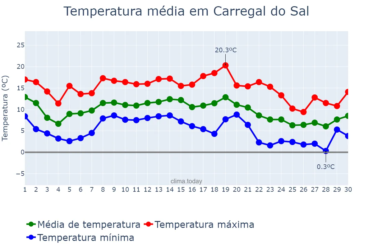 Temperatura em novembro em Carregal do Sal, Viseu, PT