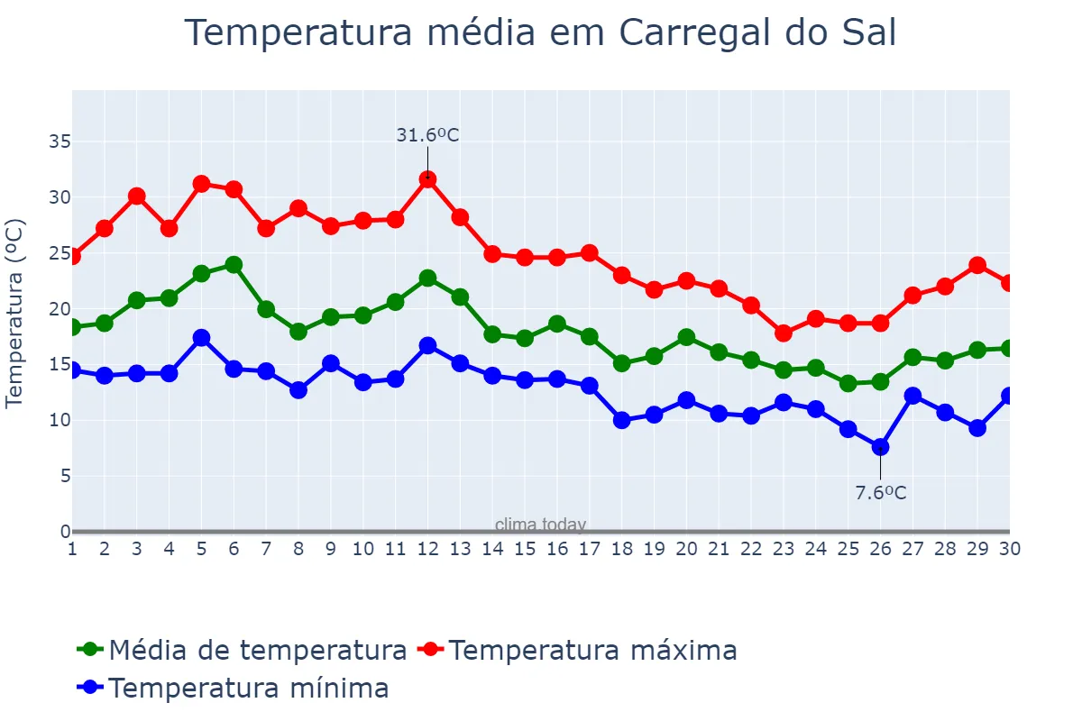 Temperatura em setembro em Carregal do Sal, Viseu, PT