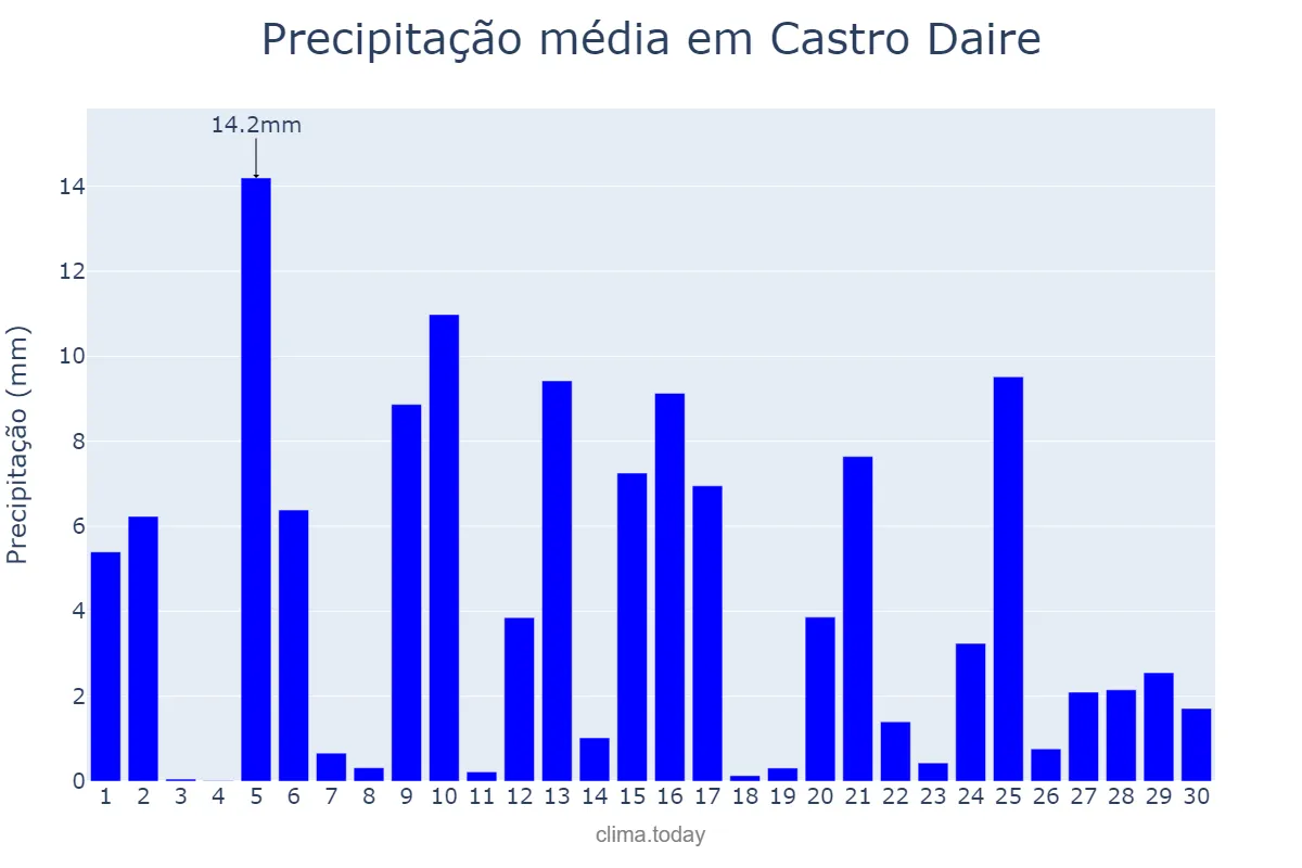 Precipitação em abril em Castro Daire, Viseu, PT