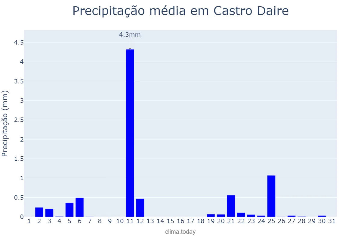 Precipitação em julho em Castro Daire, Viseu, PT
