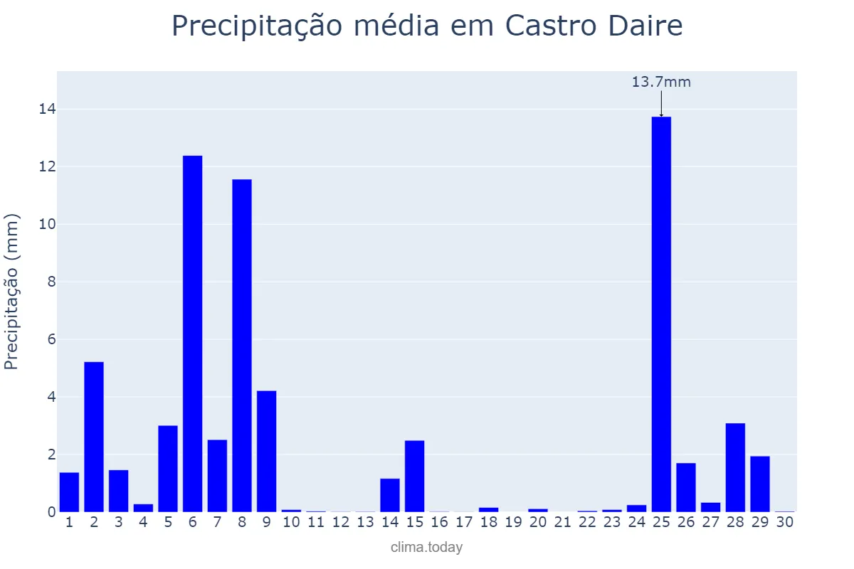 Precipitação em novembro em Castro Daire, Viseu, PT