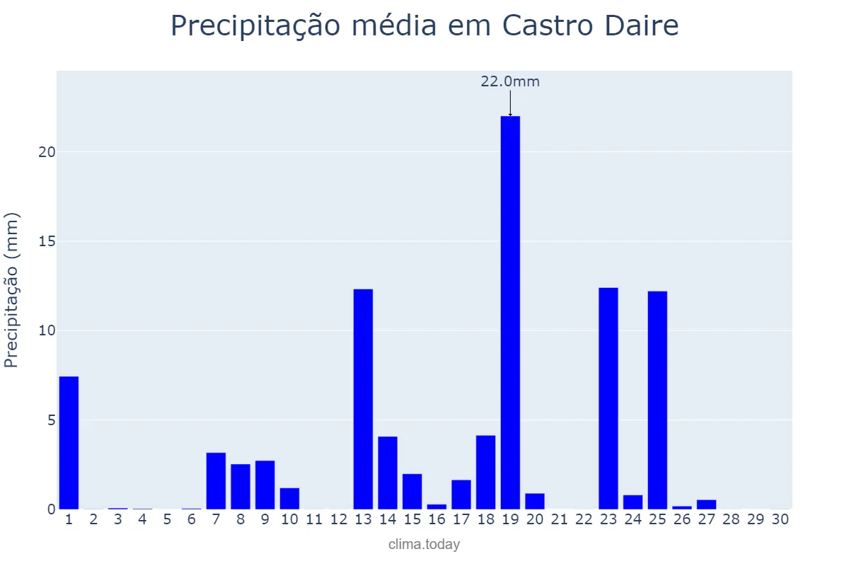 Precipitação em setembro em Castro Daire, Viseu, PT