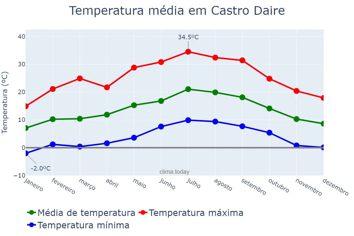 Temperatura anual em Castro Daire, Viseu, PT