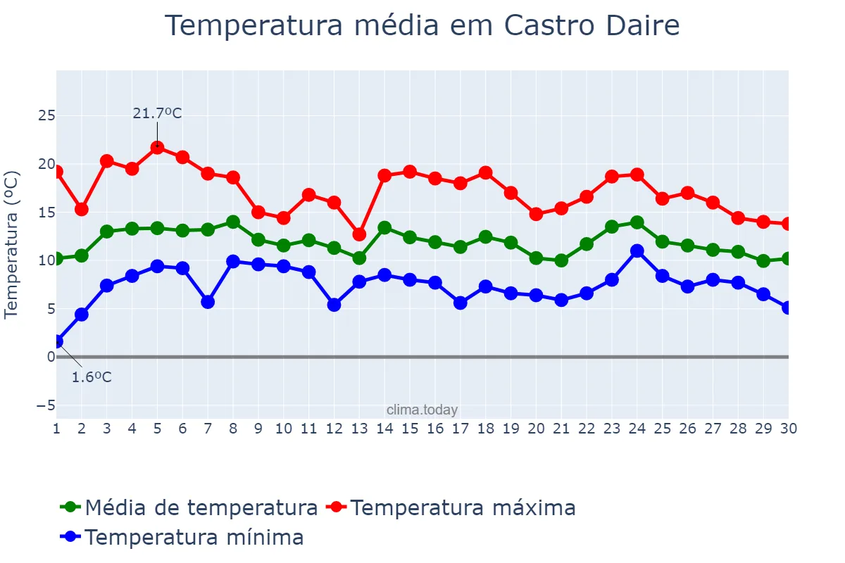 Temperatura em abril em Castro Daire, Viseu, PT