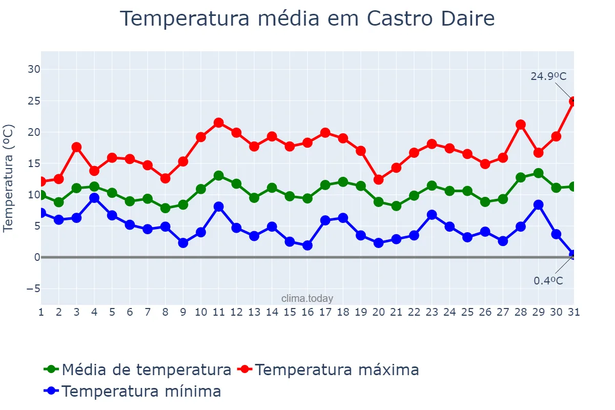 Temperatura em marco em Castro Daire, Viseu, PT