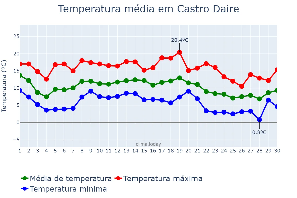 Temperatura em novembro em Castro Daire, Viseu, PT