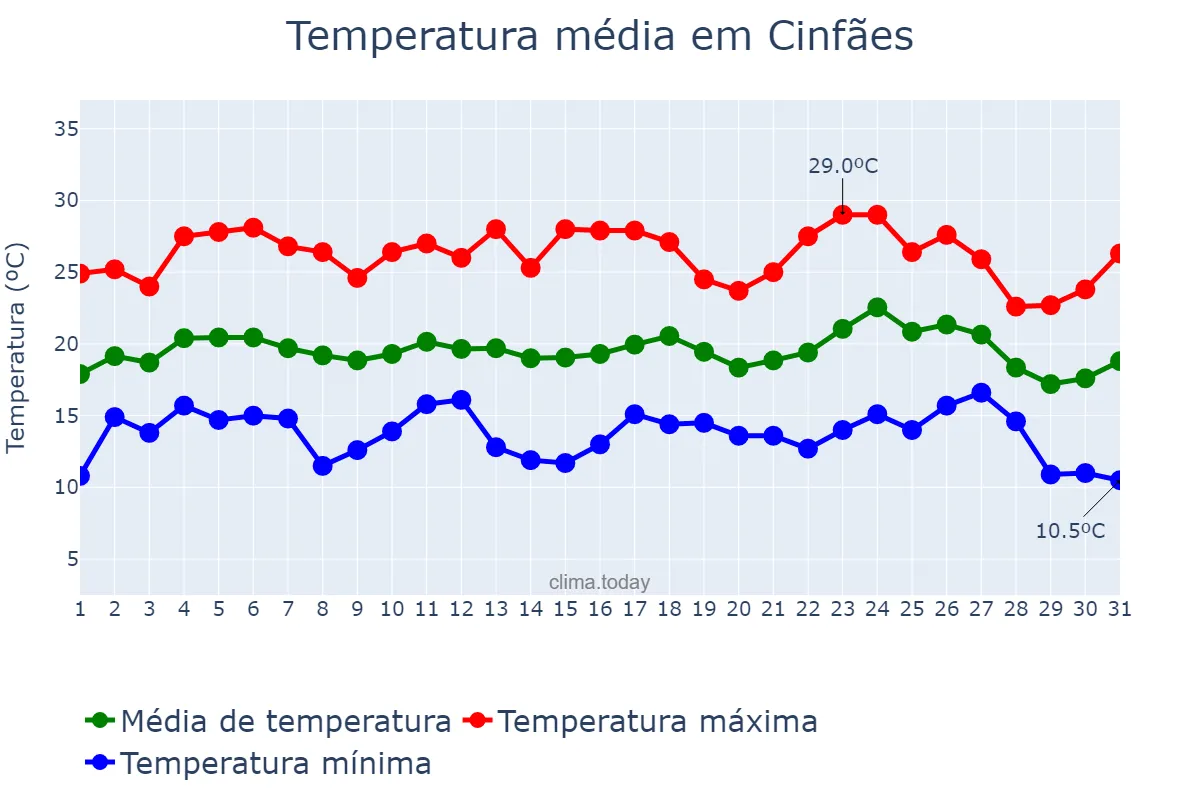 Temperatura em agosto em Cinfães, Viseu, PT