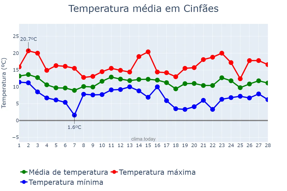 Temperatura em fevereiro em Cinfães, Viseu, PT
