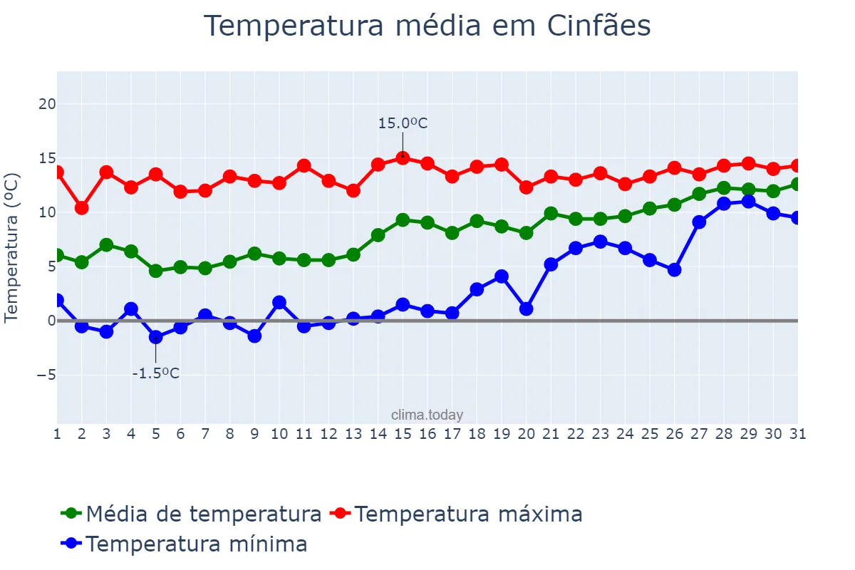 Temperatura em janeiro em Cinfães, Viseu, PT