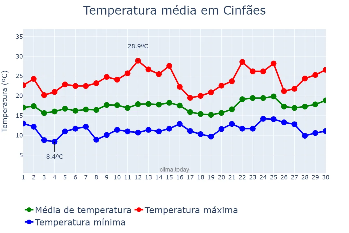 Temperatura em junho em Cinfães, Viseu, PT