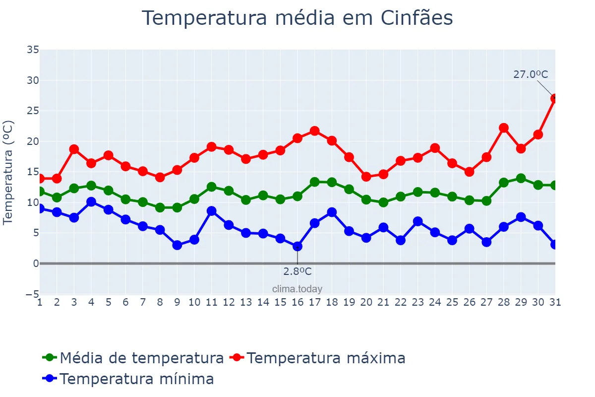 Temperatura em marco em Cinfães, Viseu, PT