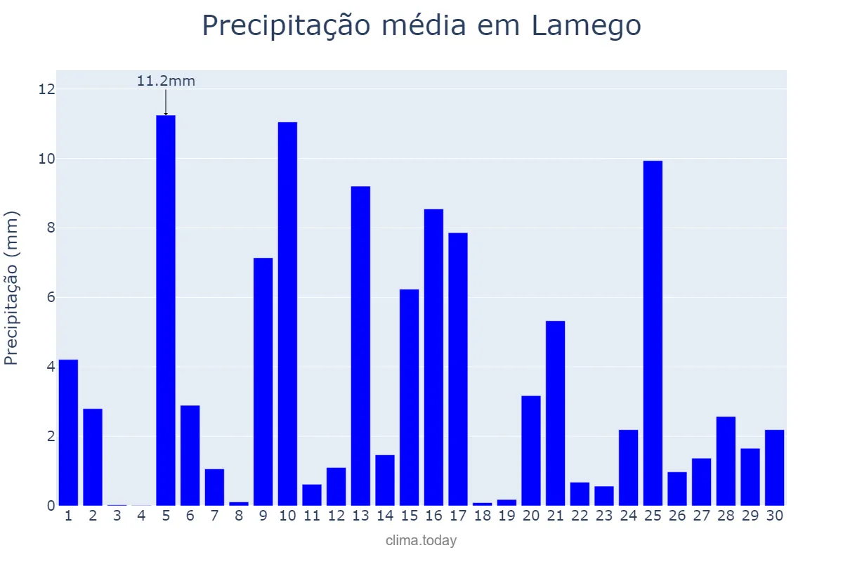 Precipitação em abril em Lamego, Viseu, PT