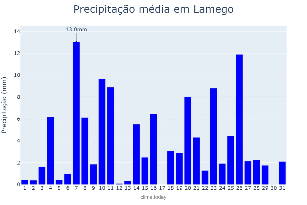 Precipitação em dezembro em Lamego, Viseu, PT