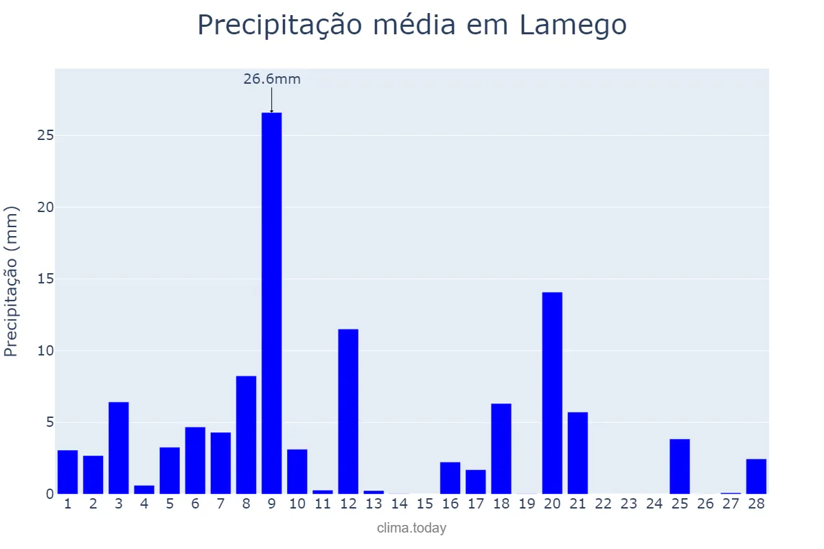 Precipitação em fevereiro em Lamego, Viseu, PT