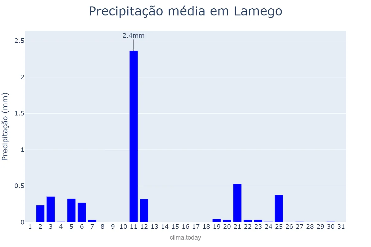 Precipitação em julho em Lamego, Viseu, PT